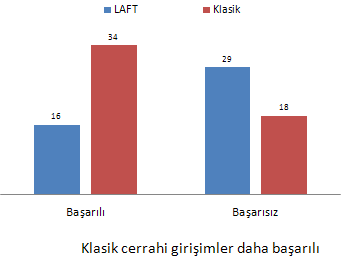 Klasik grupta alçak perianal fistüllerde tedavi başarısı belirgin olarak yüksek saptandı (P = 0,2448).