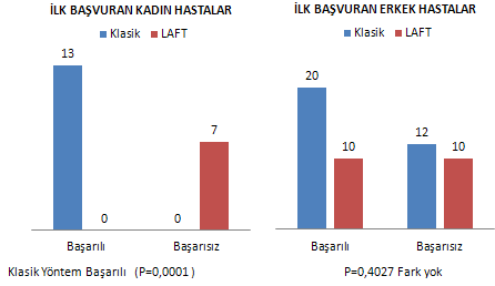 Tablo 15 : Nüks vakalarda kadın ve erkeklerdeki başarı LAFT grubunda ilk başvuran 20 erkek hastanın 10 nunda (%50) nüks görülürken, 7 kadın hastanın 7 sinde( %100) nüks saptandı.