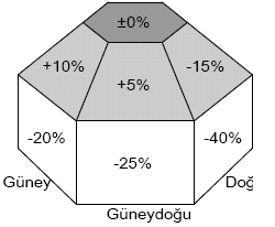 Kollektör eğimleri ve yönleri K Kollektör yüzeyi Kollektör yüzeyi G GB Örnek: Güney yönünden sapma, 15 o Doğu D Azimut açısı Azimut açısı Azimut açısı, kollektör düzleminin güney yönünden olan