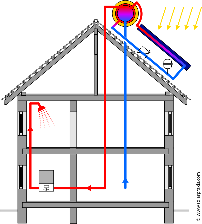 Tipik Solar Sistem Komponentleri Termosifon Tipi Boyler Kollektör(ler) Kullanım