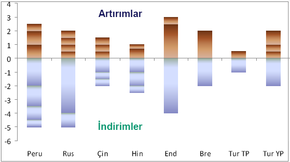 Yabancı para zorunlu karşılık oranı, 23.09.2010 tarihinde bir puan artırılarak %10'dan %11'e yükseltilmiştir.