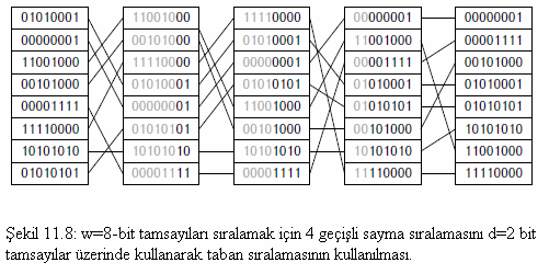 Teorem 11.7. countingsort(a, k) yöntemi {0,, k 1} kümesinden n tamsayıyı içeren a dizisini O(n+k) zamanda sıralayabilir.