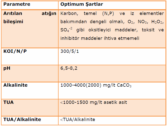 kadar iyi olursa o oranda biyogaz üretilmiş olur. Üretilen biyogazın miktarı sistemde giderilen organik yükle paraleldir.