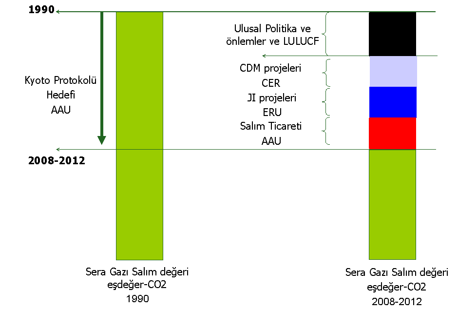 KYOTO PROTOKOLÜ ESNEKLİK MEKANİZMALARI Kyoto Protokolü