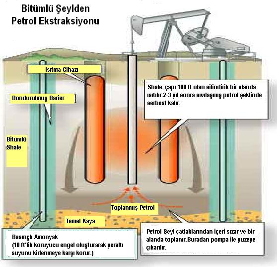 verimde şist petrolü üretilebilmektedir. Farklı çözgenlerle yapılan Soxhlet ekstraksiyonunda verim çok düşük olmaktadır.