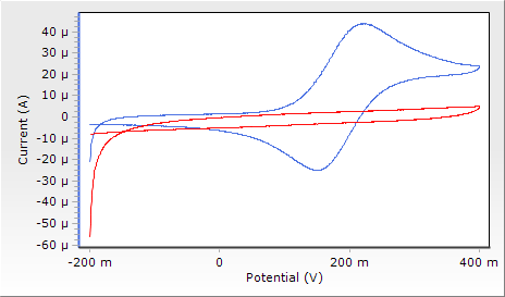 11 b a Şekil 4.2. 1x10-3 M dopaminin 0,1 M H 2 SO 4 destek elektrolitinin sudaki çözeltisinde a) GC elektrotta b) GC-AQ elektrotta alınan CV voltamogramları. v = 200 mv/s (Ag/AgCl elektroduna karşı).