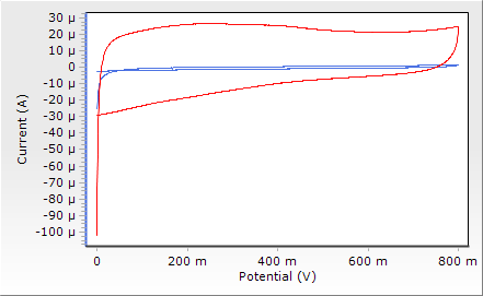 26 Ürik Asitin Voltametrik Tekniklerle Kantitatif Tayini Ürik asitin voltametrik tekniklerle tayini için camsı karbon ve Bölüm 4 de belirtilen modifiye edilmiş camsı karbon elektrotlar kullanılmıştır.