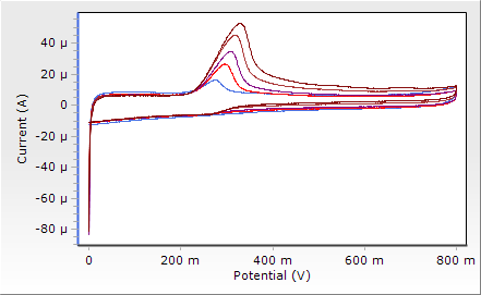 28 Şekil 4.18. poli(4-absa)/gc elektrotta 0,2 M fosfat tamponunda (ph = 7.0) 1x10-4 M UA in dönüşümlü voltamogramları. Tarama hızı: 100, 300, 500, 700, 900 ve 1000 mv s -1.