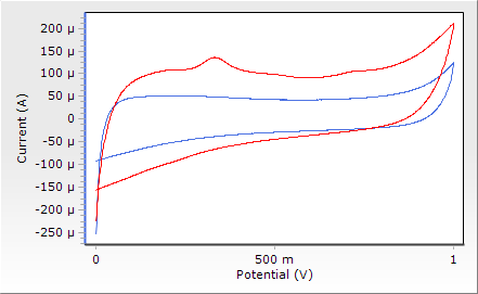 30 LOD=3S/m ve LOQ=10S/m eşitlikleri kullanılarak ürik asitin elektrooksidasyon pik akımından kantitatif tayin sınırları hesaplanmıştır. LOD= 3s/m= 3x0.12/3.20x10 4 = 1,125x10-6 M LOQ= 10s/m= 10x0.