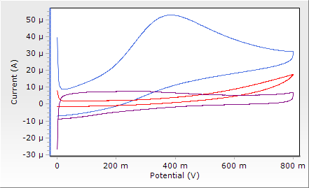 36 Şekil 4.28. 0.1 M fosfat tamponunda 7x10-4 M hidrazinin 50 mv s -1 tarama hızında farklı ph değerlerinde kaydedilen pik akımının ph ile değişimi. Şekil 4.28 de görüldüğü gibi 0.