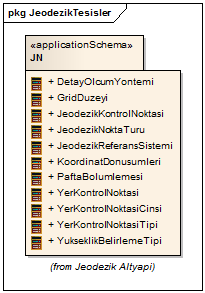 - 22 - JeodezikReferansSistemi detay sınıfında, referans sistemininde tanımlanması gerekli olan datumtipi, datumtanımlayıcısı, elipsoidtanımlayıcısı gibi öznitelikler tanımlanmıştır.