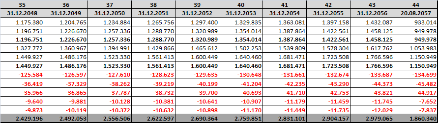 Tablonun Devamı Değerleme Tablosu Risksiz Getiri Oranı (%) 4,37% 4,37% 4,37% Risk Primi (%) 1,88% 2,38% 2,88% İNDİRGEME ORANI (%) 6,25% 6,75% 7,25% NET BUGÜNKÜ DEĞER ( ) 21.078.093 19.449.117 18.005.