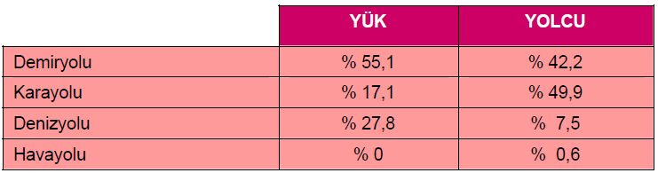 1950 de Yük ve Yolcu Taşımacılığında Durum 1950 Sonrası Dönem: ABD yönlendirilmesi ile demiryollarındaki hızlı atılım duruyor! Marshall Yardımları ile DayıtılanYeni Ulaşım Politikası 2.