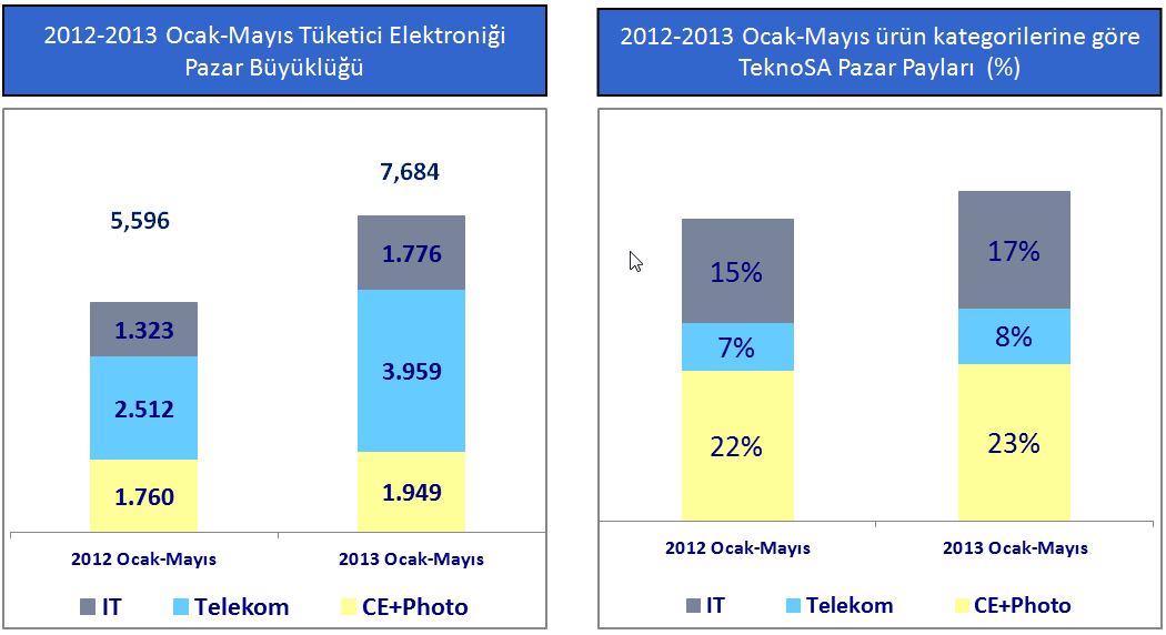 TÜİK ve Ekonomi Bakanlığı verilerine göre 2012 sonu itibarı ile; Hanelerde cep telefonu bulunma oranı : %93,2 İnternete erişim imkânı olan hane oranı : %47,2 Hanelerde masaüstü bilgisayar bulunma