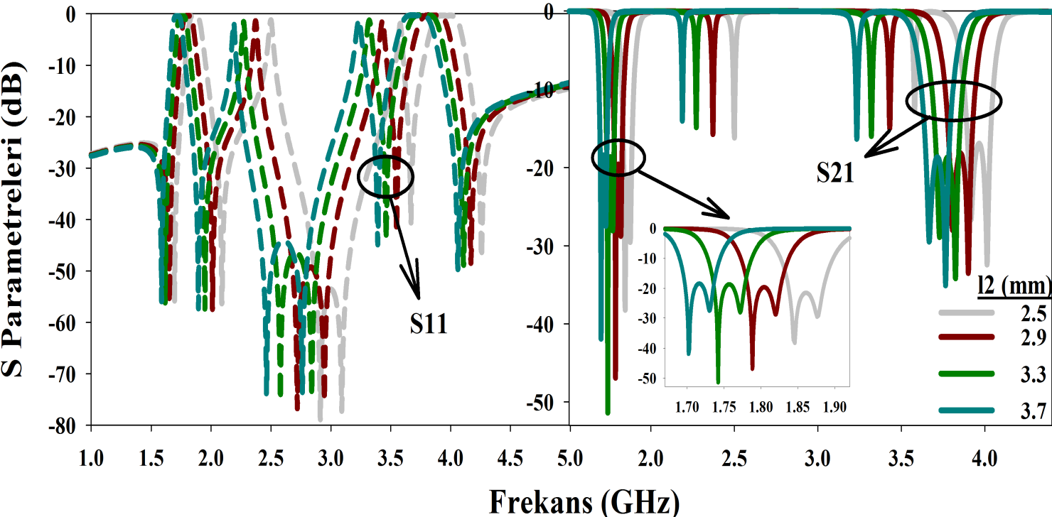 Böylelikle l2 uzunluğu azaldıkça frekansın yüksek frekanslara kaydığı gözlemlenmiştir.