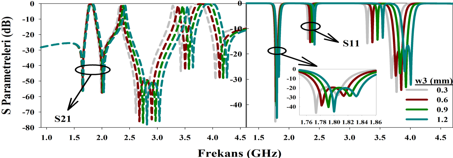 uzunluğunun değişimi ile düşük frekanstaki birinci geniş bandın yeri hemen hemen sabit kalırken, diğer birinci ve ikinci dar band ile yüksek frekanstaki ikinci geniş band frekans ekseninde yeri