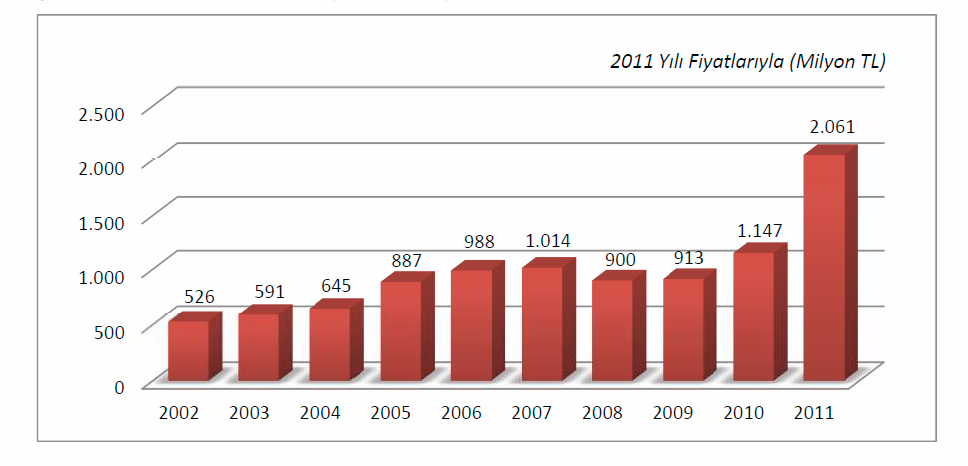 Şekil 7.2: Kamu Bilgi ve Đletişim Teknolojileri Yatırımları: 2002-2011 Kaynak: DPT, 2011: 2.