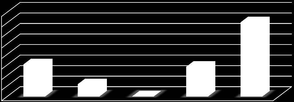 Grafik 11-2012 TD 3. Dönem Bütçesinin Ġller Bazında Dağılımı 40.000,00 35.000,00 30.000,00 25.000,00 20.000,00 15.000,00 10.000,00 5.