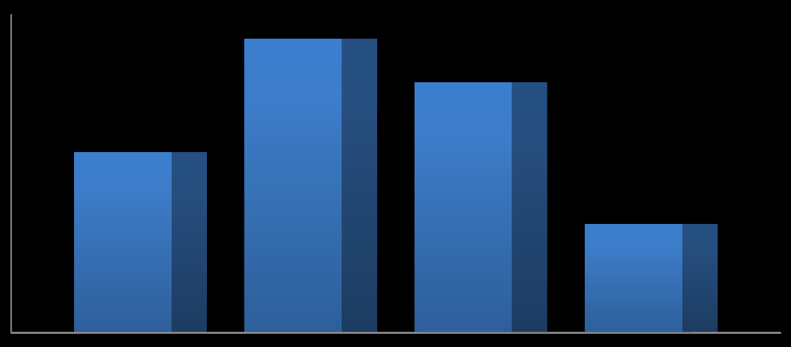 Grafik 18 - RKMDP ve TEÇDP Bilgilendirme Toplantıları Katılımcı Ġstatistiği 600 555 500 473 400 341 300 200 205 100 0 Afyonkarahisar Kütahya Manisa UĢak Buna göre, il ve ilçe merkezlerinin toplamı