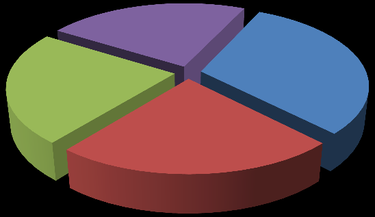 Grafik 19-2012 DFD Desteklenen BaĢvuruların Ġllere Göre Dağılımı Afyonkarahisar Kütahya Manisa UĢak 23% 23% 31% 23% Grafik 20-2012 DFD Desteklenen BaĢvuruların Destek Miktarının Ġllere Göre Dağılımı