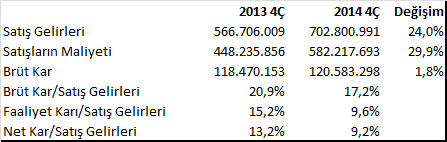 Türk Traktör ve Ziraat Makineleri A.Ş, 2014 yılının 4.çeyreğinde, 64 milyon TL lik beklentimizin hafifçe üzerinde ; 65 milyon TL net dönem karı (YoY değişim : -12,8%) açıklamıştır.