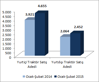 2014 yılının geneli için Türk Traktör ün finansman gelir gider dengesine bakacak olursak; esas faaliyet dışı finansal gelirlerin, 2013 yılı ile kıyaslandığında, yüzde 17 artış kaydettiği, esas