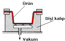 kılabilir. Biçimine göre vakum kalıpları aşağıda açıklandığı şekillerde üretilebilmektedir.