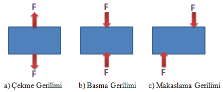Materyale uygulanan kuvvetin yönüne göre farklı şekillerde gerilim meydana gelir: *Çekme gerilimi (Tensile Stress): Çekme gerilimi, materyali uzatmak veya germek isteyen bir kuvvetin yarattığı
