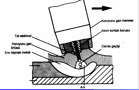 Bu yöntemde ark, eriyen bir tel elektrot ile iş parçası arasında yanar; koruyucu gaz inert (soy) ve aktif olabilir. Bir tel makarasından gelen tel, torca iletilir.
