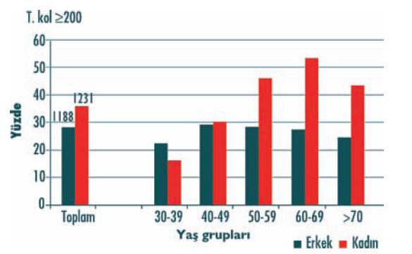 Ülkemizde; erişkin kadınlarda %35 ve erkeklerde %28 total kolesterol > 200 mg/dl Değişik yaş