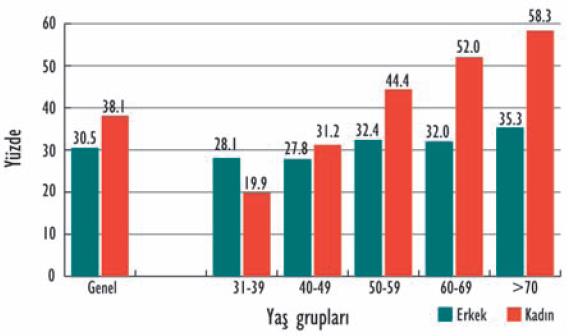 Kadınlarda %38 ve erkeklerde %31 LDL>130 mg/dl, Kadınlarda %35.