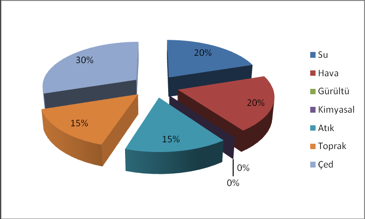 Grafik G.4 İlimizde ÇŞİM Tarafından (2013) Yılında Gerçekleştirilen Tüm Denetimlerin Konularına Göre Dağılımı G.2. Şikâyetlerin Değerlendirilmesi İldeki bilgiler kapsamında Çizelge G.2, Grafik G.