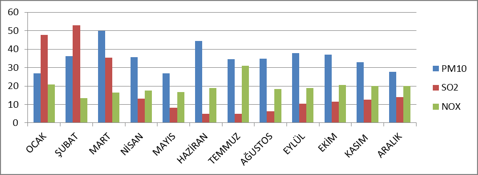 Grafik A.1-4 İlimiz Seyitömer Termik Santrali Hava kalitesi Bursa Çimento yanı İstasyonu SO2 ve PM 10.