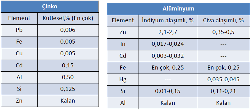 Galvanik Anotlar: Demir ve çelik yapıların katodikkorunmasında galvanik anot olarak Mg, Zn ve Al gibi metal ve alaşımları kullanılır.