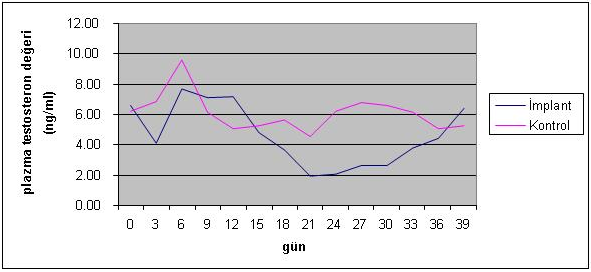 98 Ankara Tekelerinde Uzun Etkili GnRH... ce 3. günde elde edilen testosteron değerleri aç s ndan deslorelin (4.08±1.91 ng/ml) ve kontrol grubu (6.79±5.