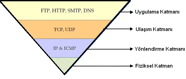 Şekil 1.1: TCP/IP katmanı TCP/IP katmanında kullanıcının kullandığı programlar ve işletim sisteminin arka planda yürüttüğü programlar uygulama programı katmanlarıdır.
