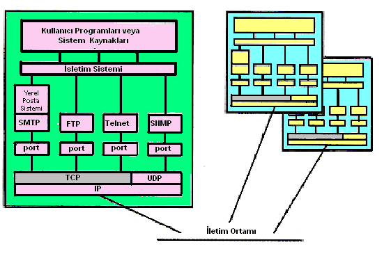 Şekil 1.2: TCP/IP protokolleri arasındaki ilişki Şekil 1.2 de görüldüğü gibi işletim siteminin hemen altında uygulama protokolleri vardır.