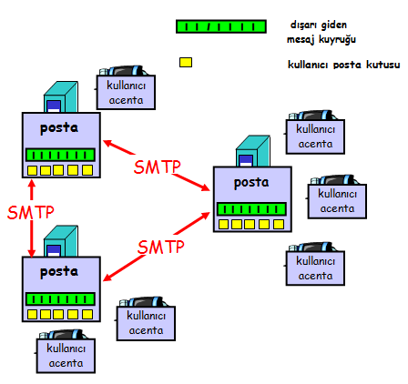 SMTP (Simple Mail Transport Protocol-Basit Posta Aktarım Protokolü) E-postayı aktaran Basit Posta Aktarım Protokolü, POP3 hizmetiyle birlikte e-posta hizmetlerinin bir parçası olarak yüklenir.
