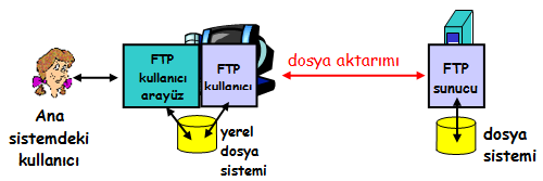 1.7. Dosya Aktarım Protokolü (FTP) ve İletişim Ağı (TELNET) Şekil 1.