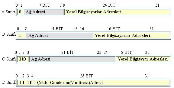 Sınıflamalı adreslemede 32 bitlik adresin kaçar bitinin ağ ve sisteme ait olduğunu belirlemek için ağ maskesi kullanılır.