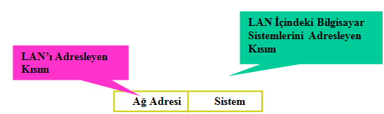 Şekil 2.1: Ağ adresi Adresler iki parçaya ayrılır. Parçanın soldaki kısmı ağ adresi, sağdaki kısmı ise sistem adresi olarak adlandırılır. Ağ adresleri yönlendiriciler için daha anlamlıdır.