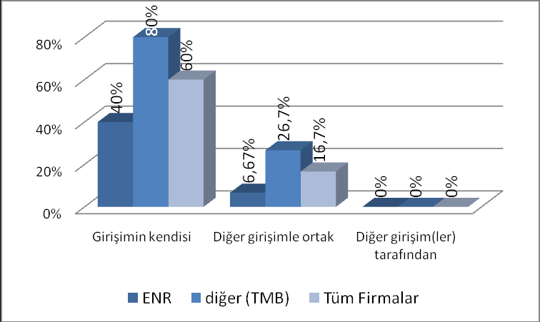 ġekil 5.16 : diğer firmaların (TMB) süreç yenileşimleri Süreç yenileşimleri aynı zamanda yıllara göre de tablolanmıştır.