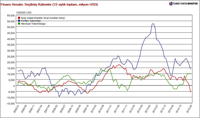 Grafik 12-13: Cari Denge cari açık ve kısa vadeli dış borç ödemelerinin toplamı 200 milyar dolar civarında. 2016 için de benzer seviyelerde.