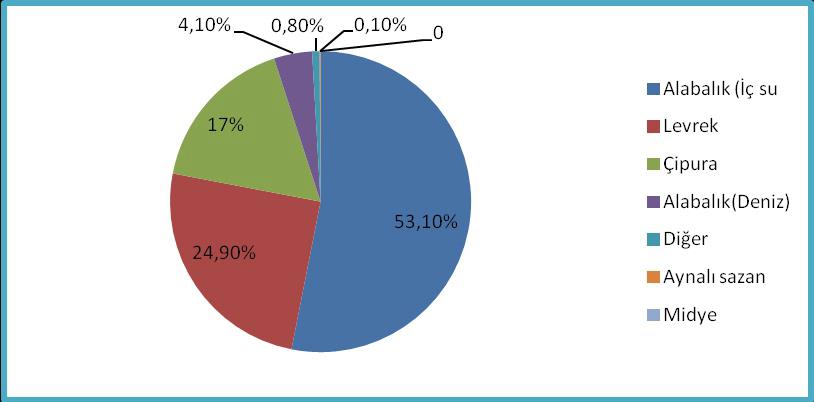 Tablo3.Türkiye de 2012 yılında Türlere göre yetiştirilen Su Ürünleri miktarları (Ton) Gökkuşağı Alabalığı 111.335 Sazan 222 İç su Yetiştiriciliği 111.557 Gökkuşağı Alabalığı (Deniz) 3.234 Çipura 30.