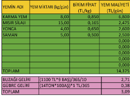 Üreticinin sessiz çığlığı yine duyulmadı. Bu iş sürdürülebilir olmaktan çıktı! Yem e %70 zam süt e %11 zam! Bu nasıl matematik?