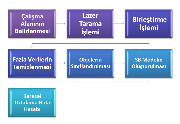 verileri, ortofoto görüntüler, 2 veya 3 boyutlu çizimler, 3B animasyon, katı yüzey modelleri ya da doku giydirilmiş 3B modeller elde edilebilir.