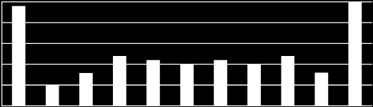 2,5 2 1,5 1 0,5 0 ġekil 65: TRB1 Bölgesi HaberleĢme Verilerinin Türkiye Verilerine Oranı, 2009 PTT nin 2003 yılından itibaren TRB1 Bölgesi ne yönelik yatırım harcamaları dikkate alındığında 2008