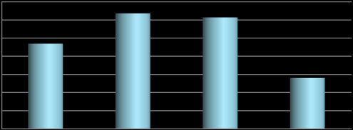 örgütlenme, hayvancılık, arıcılık ve meyvecilik konularında eğitim verilerek ilgililerin bilgi ve deneyimlerinin artmasına katkı sağlanmıģtır (DOKAB, 2010).