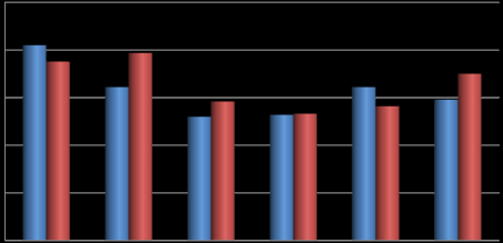 40% 35% 35,1% 32,9% 30% 25% 22,3% 27,5% 25,2% 25,0% 20% 15% 10% 5% 11,5% 16,2% 10,9% 6,6% 3,7% 2,8% 18,3% 14,8% 12,8% 12,1% 9,4% 6,5% 4,9% 3,1% 4,6% 14,4% 7,0% 8,9% 0% KADIN ERKEK KADIN ERKEK TR TRB1