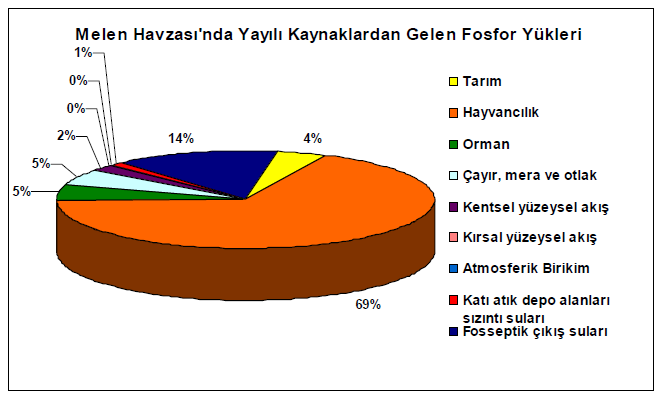 Şekil 22: Melen Çayı Alt Havzası Yayılı Kaynak Azot (N) Kirlilik Yükü Şekil 23: Melen Çayı Alt Havzası Yayılı Kaynak Fosfor (P) Kirlilik Yükü 6.